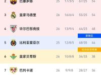 开云APP-皇家社会连续胜利，排名升至前三的简单介绍