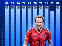 开云APP-关于拜仁慕尼黑客胜柏林赫塔，继续领跑德甲积分榜的信息