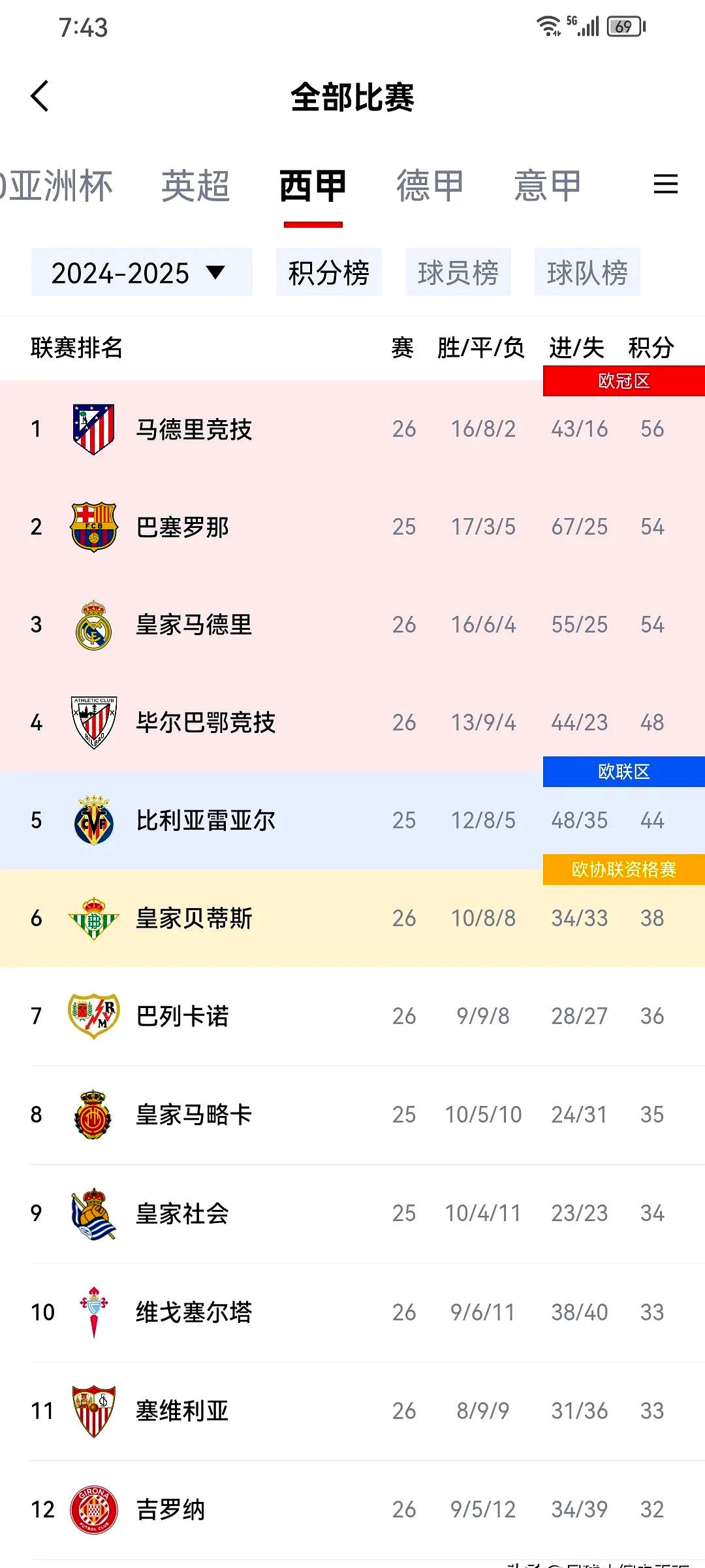 皇家社会连续胜利，排名升至前三的简单介绍