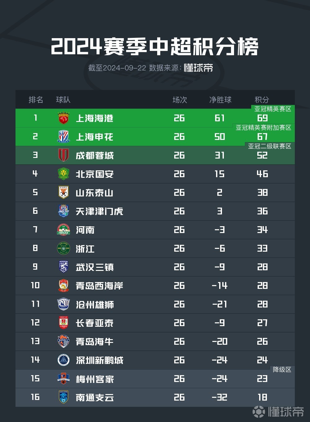 申花迎来两连平,保级形势逐渐向好的简单介绍 申花迎来两连平,保级形势逐渐向好的简单介绍