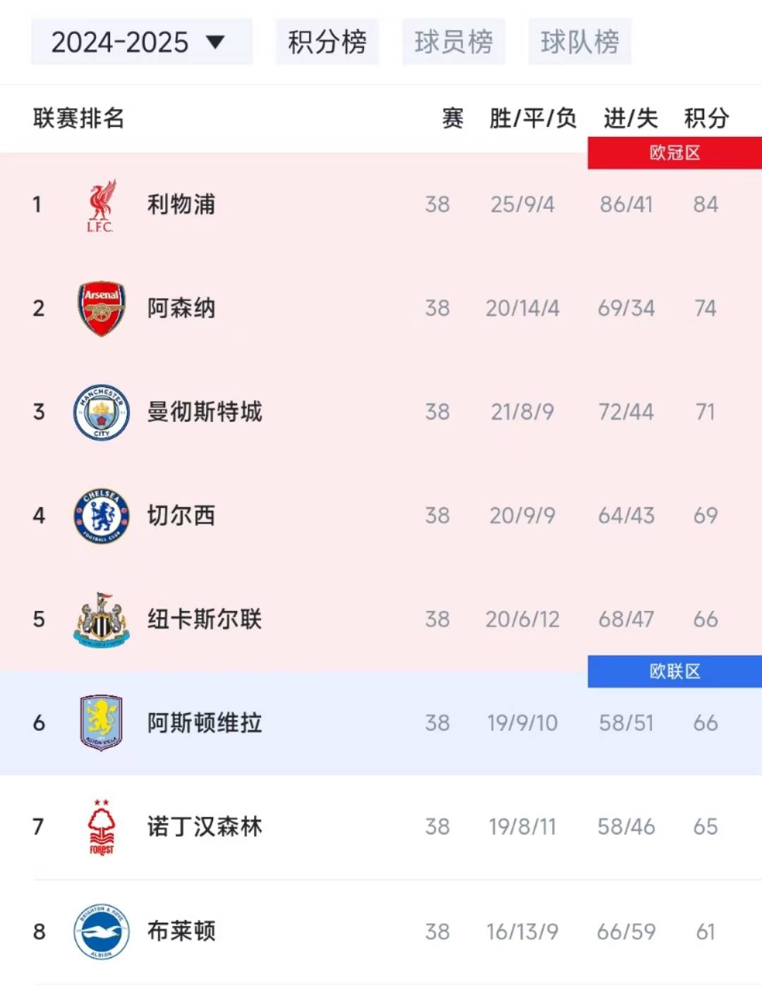 红军战平曼城，英超豪门大战