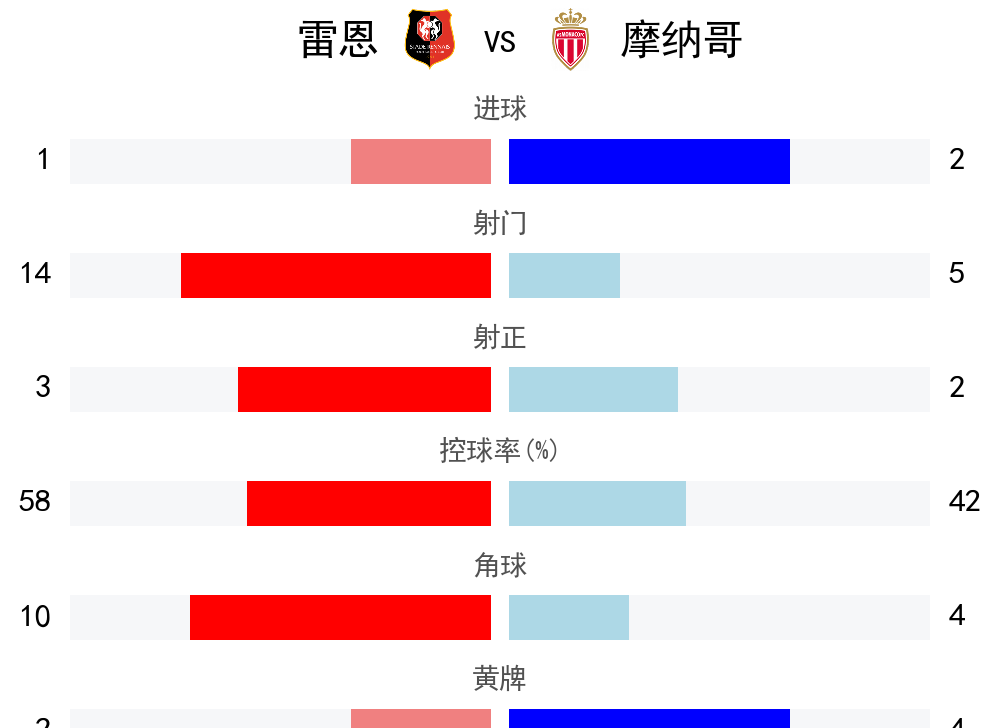 雷恩客场击败对手取得胜利实现突破
