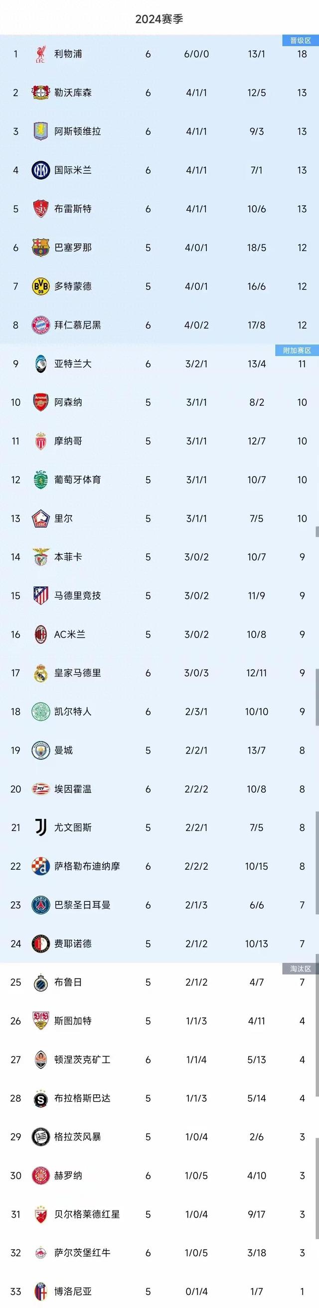 利物浦客场逼平亚特兰大，仍领先小组