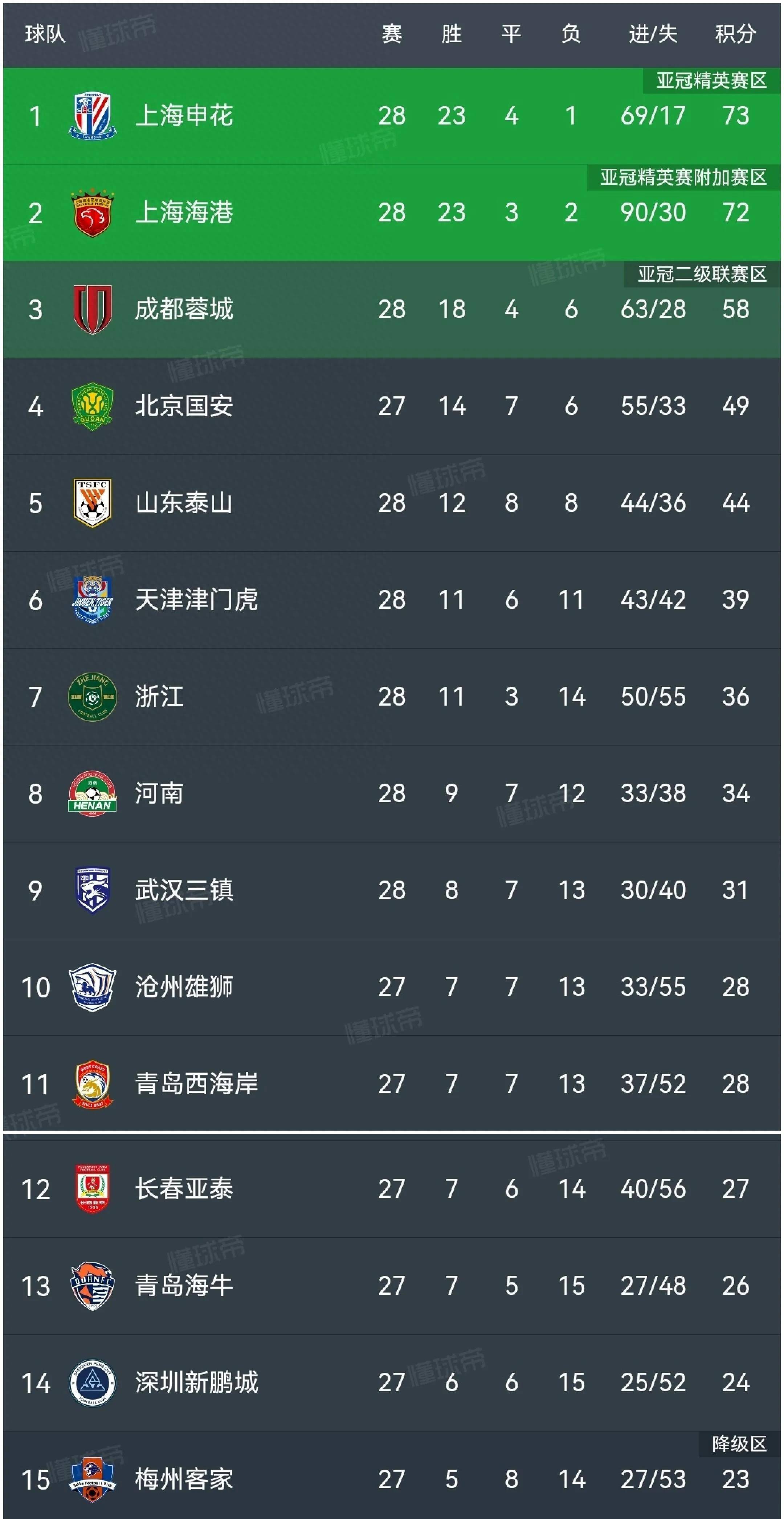 上海绿地申花横扫对手夺冠，问鼎冠军