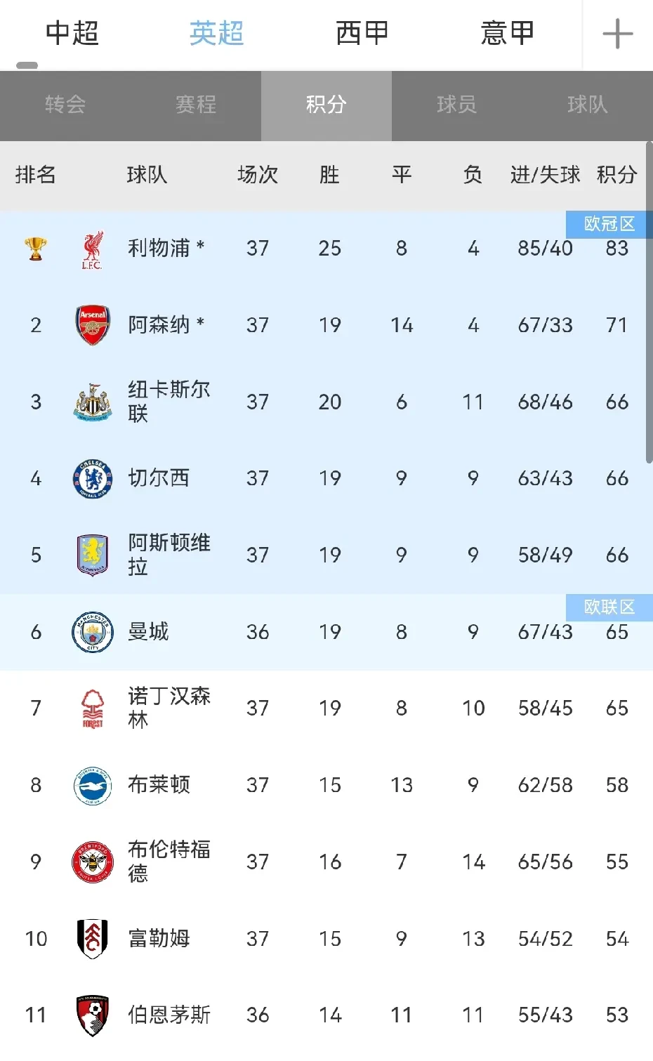 关于利物浦国内失分，积分榜排名缓缓滑落的信息