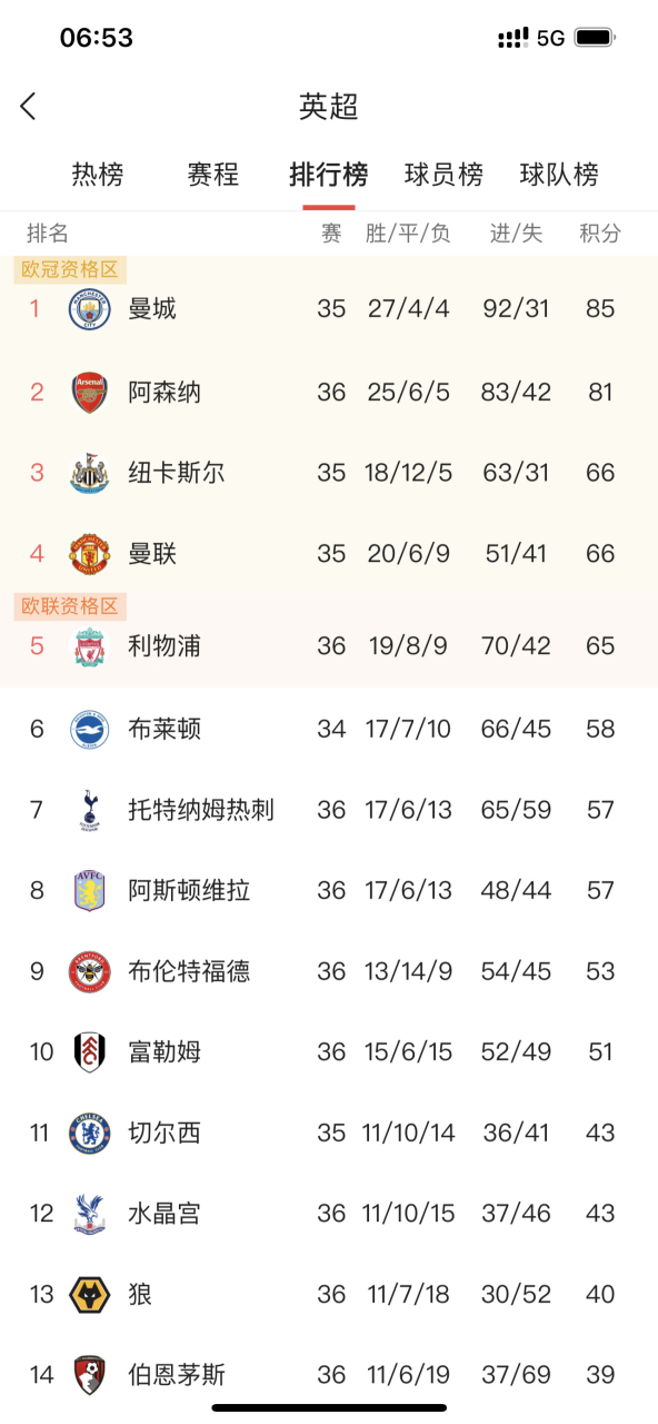 关于利物浦国内失分，积分榜排名缓缓滑落的信息