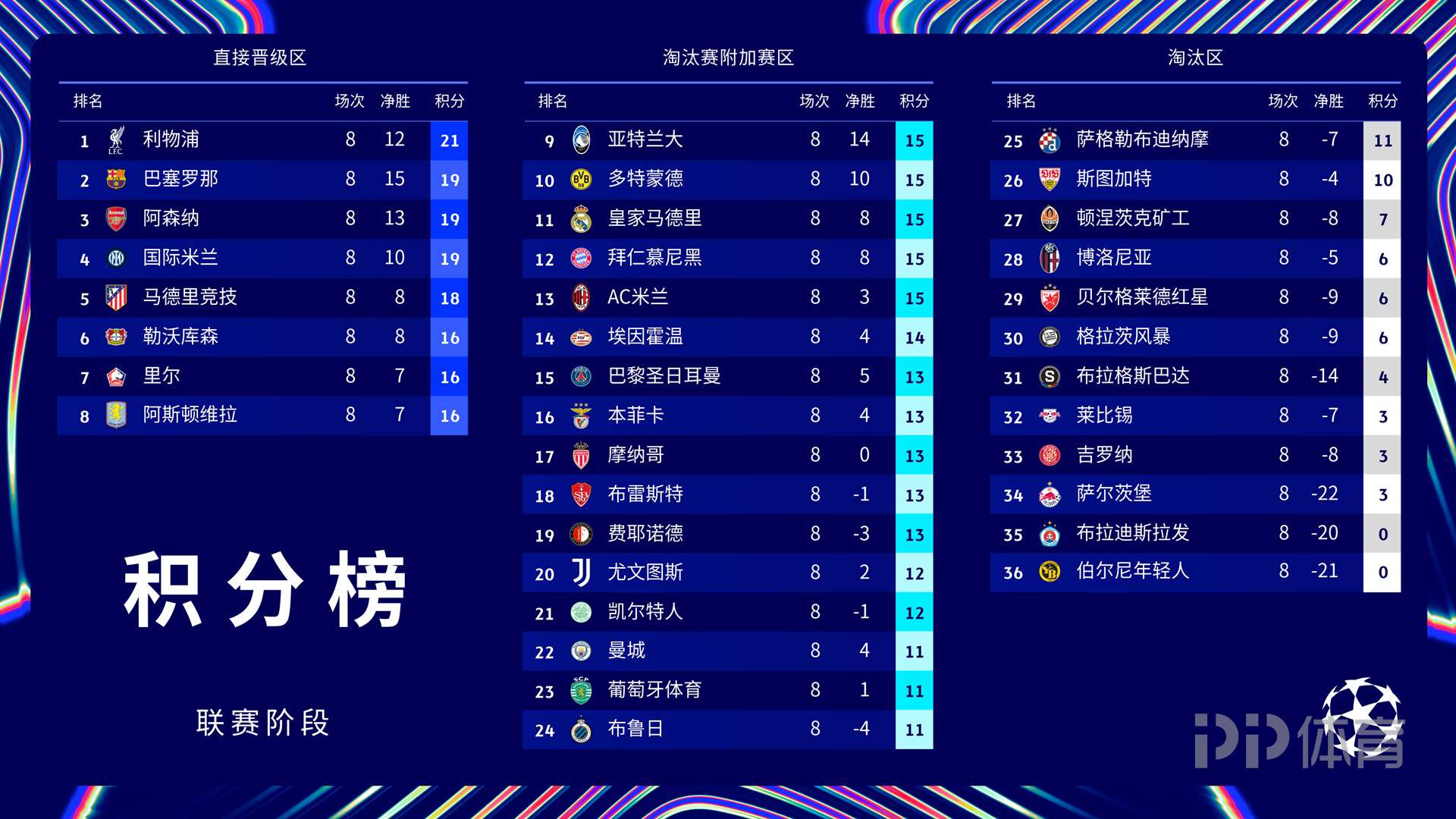 包含巴黎客场击败阿贾克斯,登顶欧冠小组积分榜的词条 包含巴黎客场击败阿贾克斯,登顶欧冠小组积分榜的词条