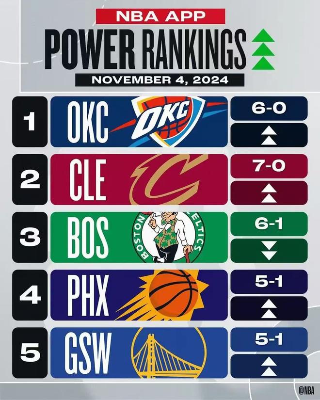 雄鹿击败76人,东部战绩稳坐 雄鹿击败76人,东部战绩稳坐