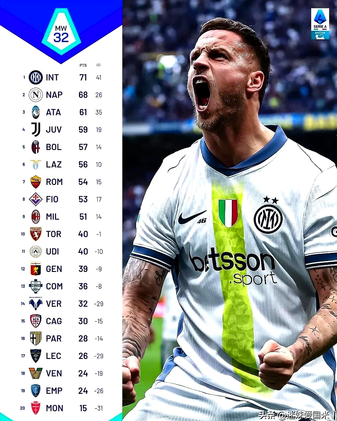国米客场完胜亚特兰大，领跑意甲积分榜。