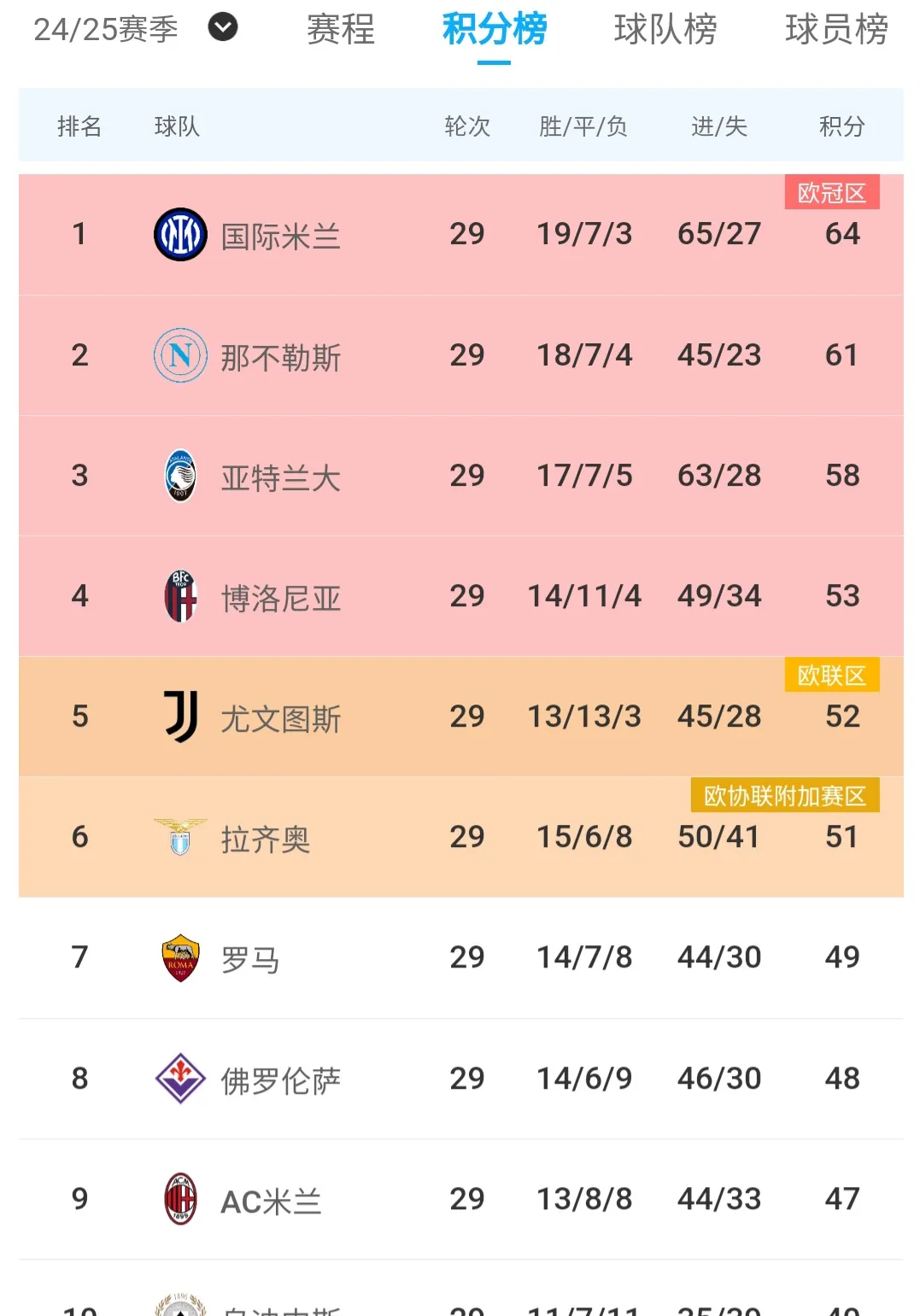 国米客场完胜亚特兰大，领跑意甲积分榜。